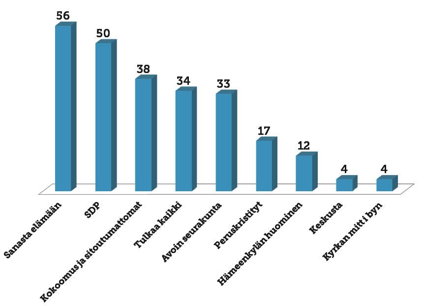 Vantaan yhteisessä kirkkovaltuustossa on 51 paikkaa. Niistä kamppailee 248 ehdokasta.