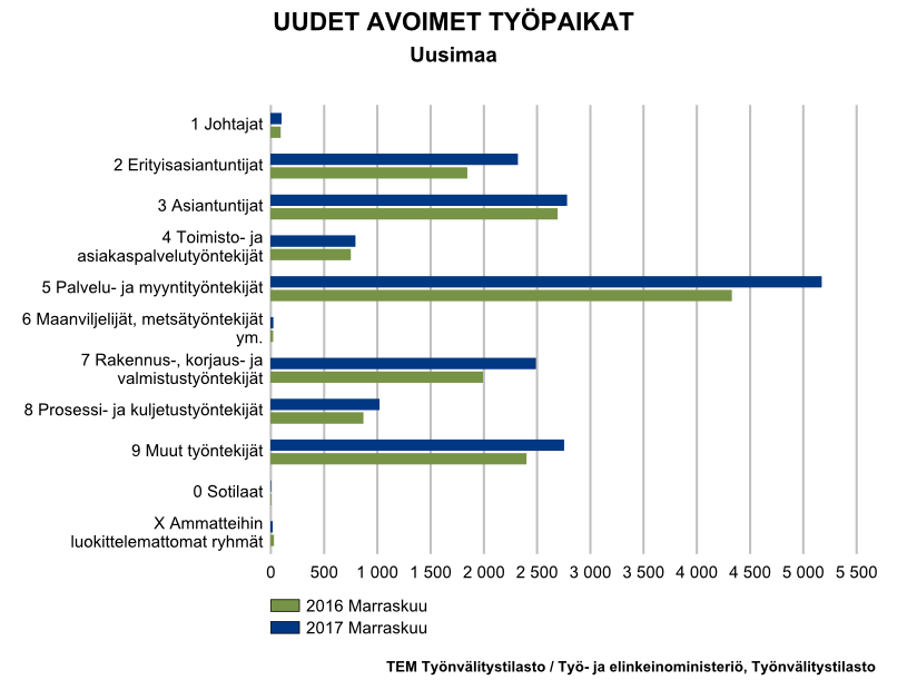 Avoimia työpaikkoja on eniten palvelu- ja myyntityössä.
