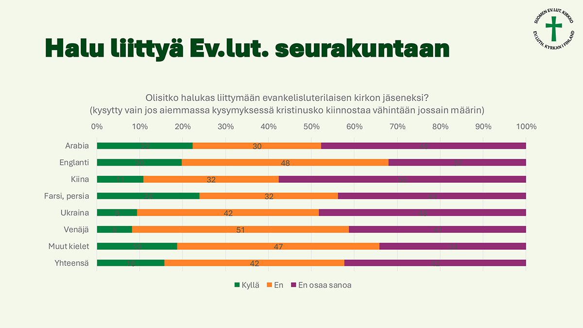 Kiinnostusta liittyä evankelis-luterilaiseen seurakuntaan oli kaikissa kieliryhmissä, mutta iso osa pohtii kantaansa.