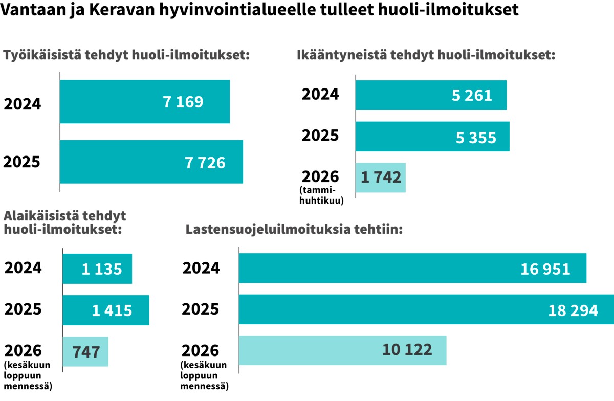 Vantaan ja Keravan hyvinvointialueella huoli-ilmoitusten määrät ovat kasvaneet hyvinvointialueen perustamisesta lähtien kaikissa ikäryhmissä. Lähde: Vantaan ja Keravan hyvinvointialue.