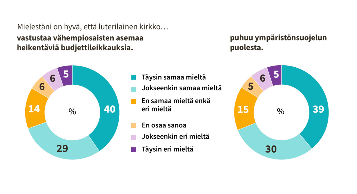 Selvä enemmistö pääkaupunkiseutulaisista tukee kirkon aktiivista yhteiskunnallista roolia. Lähde: Verian.
