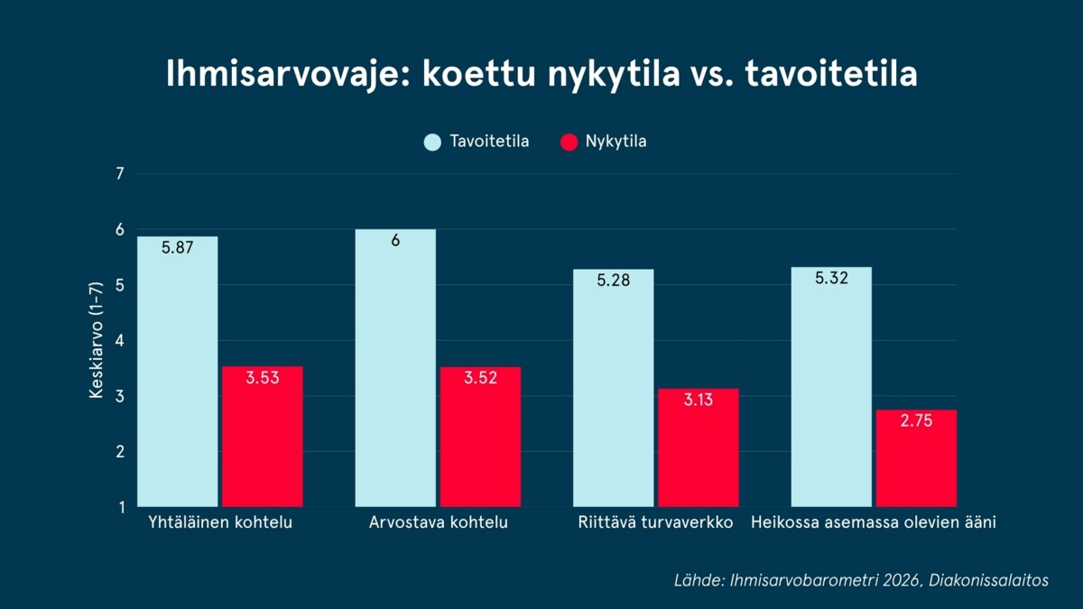 Suomalaisten käsitystä ihmisarvon toteutumisesta selvitettiin neljällä mittarilla. Kuva: Diakonissalaitos.