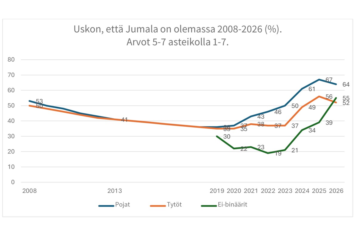 Ei-binääristen tietoja on saatavilla vasta vuodesta 2019 alkaen.