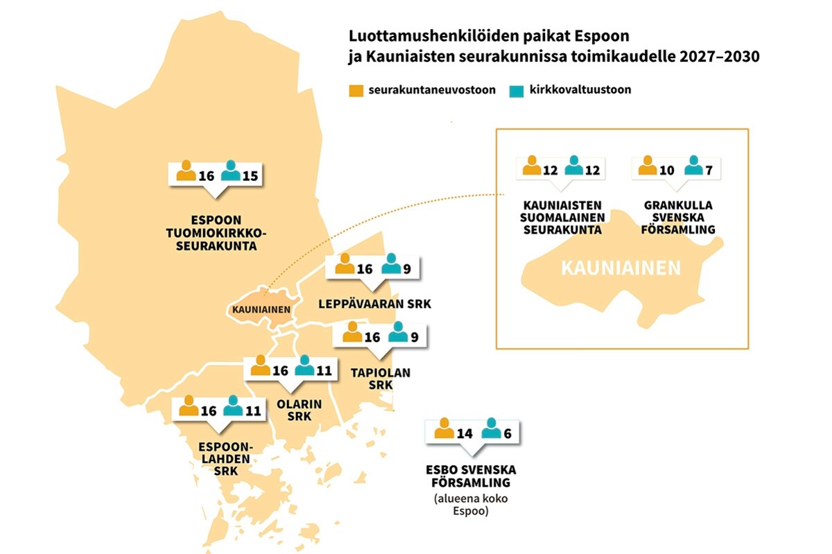 Marraskuun seurakuntavaaleissa valitaan luottamushenkilöt paikallisseurakunnan asioista päättäviin seurakuntaneuvostoihin sekä Espoon ja Kauniaisten yhteisiin kirkkovaltuustoihin. Grafiikka näyttää, kuinka monta luottamushenkilöä valitaan.