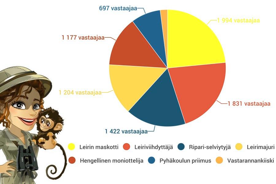 Valomerkin Riparin roolitestiin on vastannut 8 495 henkilöä 1.6.2016 mennessä. Vastarannankiisken osuus on 170 vastaajaa. Hahmon kuva: ZEF