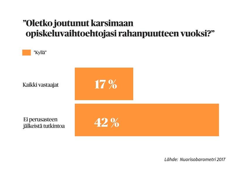 Nuorisobarometri kertoi rahanpuutteen estävän monia nuoria opiskelemasta haluamaansa ammattiin.