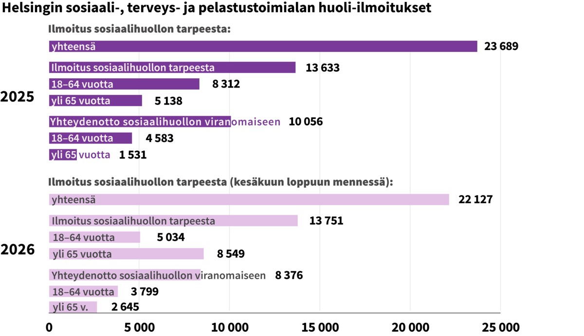 Graafiin on kuvattu Helsingin sosiaali-, terveys- ja pelastustoimialaan saapuneet huoli-ilmoitukset vuodelta 2025 ja vuoden 2026 alkupuoliskolta. Luvuista puuttuvat lapsia koskevien huoli-ilmoitusten ja lastensuojeluilmoitusten määrät. Lähde: Helsingin sosiaali-, terveys- ja pelastustoimi.