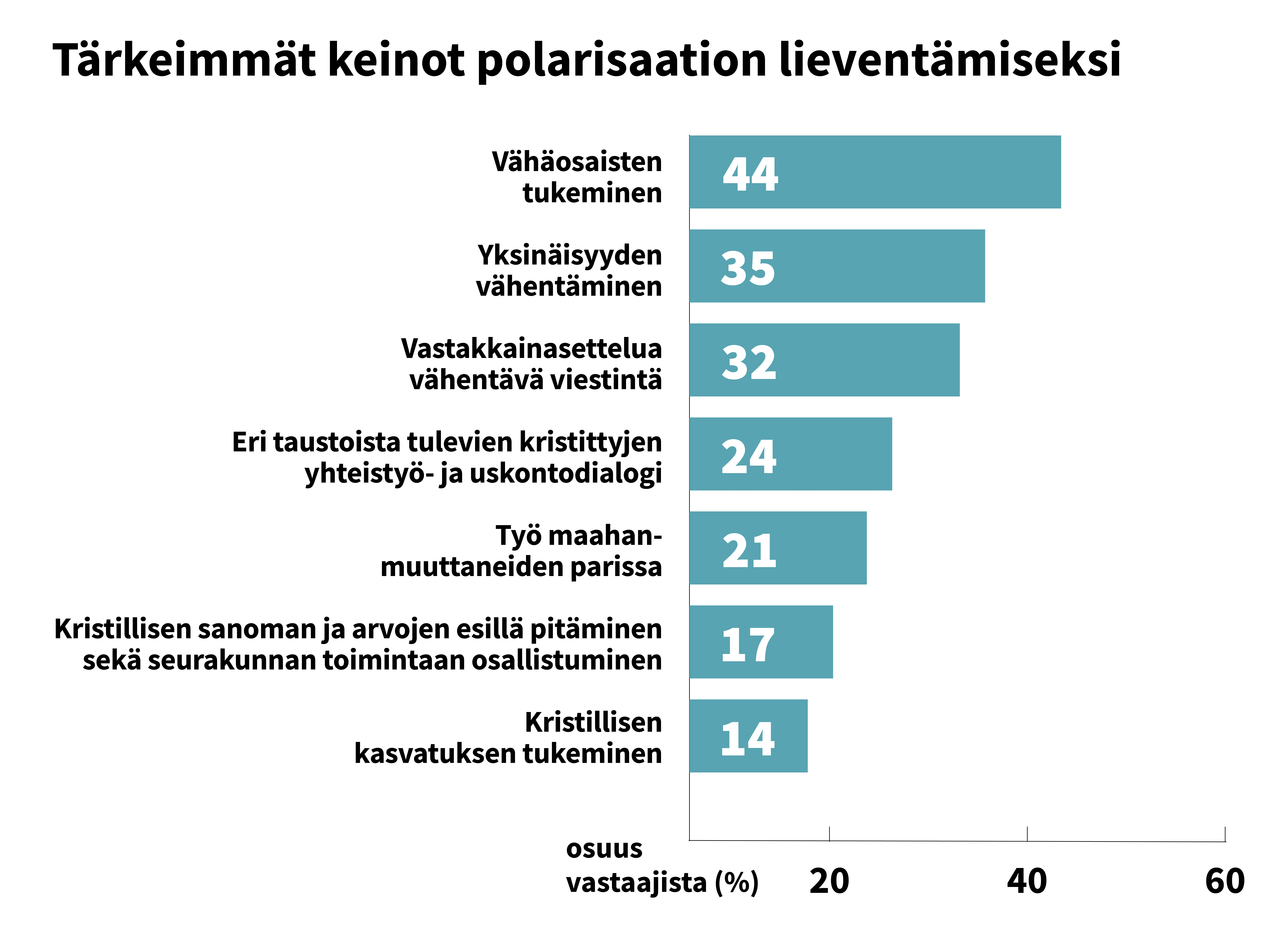 Grafiikka: Maija Saari, lähde: Ekumeenisen vastuuviikon kyselytutkimus 20.10. 2026