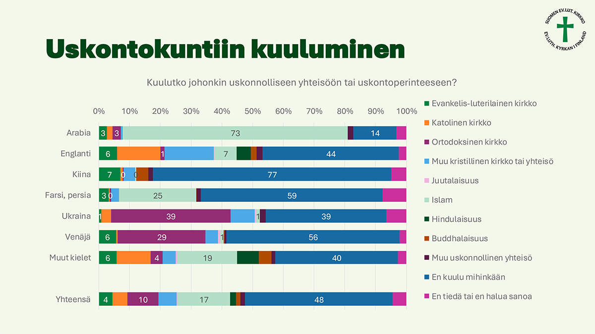 Kaikista kyselyyn vastanneista 4 prosenttia kuului evankelis-luterilaiseen kirkkoon, muihin kristillisiin kirkkoihin tai yhteisöihin kuuluvia oli enemmän. Islamin valitsi 17 prosenttia vastaajista, 48 prosenttia ei koe kuuluvansa mihinkään uskonnolliseen yhteisöön tai uskontoperinteeseen.