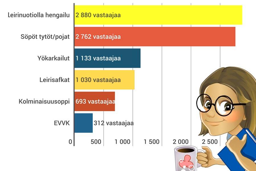 Eniten testiin vastanneita kiinnostaa leirinuotiolla hengailu. Kysymykseen on vastannut 8 810 henkilöä. Hahmon kuva: ZEF