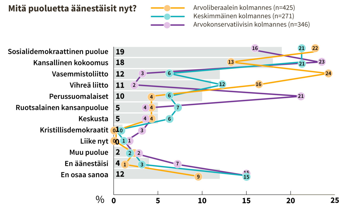 Näin pääkaupunkiseudulla asuvat äänestäisivät, jos eduskuntavaalit pidettäisiin nyt. Graafi näyttää myös puolueiden kannatuksen arvoliberaalien, arvokonservatiivien ja näiden välille asettuvien äänestäjien ryhmissä. Lähde: Verian.