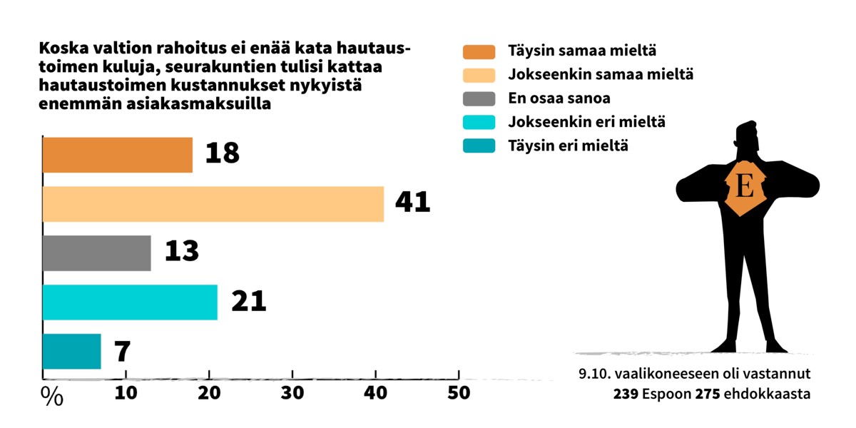 Kirkko saa valtiolta korvausta hautaustoimen hoitamisesta, sillä se on lakisääteinen tehtävä. Seurakuntien ylläpitämille hautausmaille haudataan myös kirkkoon kuulumattomia. Viime vuosina valtionosuutta on leikattu ja hautausmaksuja on jouduttu nostamaan pääkaupunkiseudulla. Grafiikasta näkyy, mitä mieltä vaalikoneen kysymyksiin vastanneet espoolaisehdokkaat ovat asiakasmaksujen osuudesta.