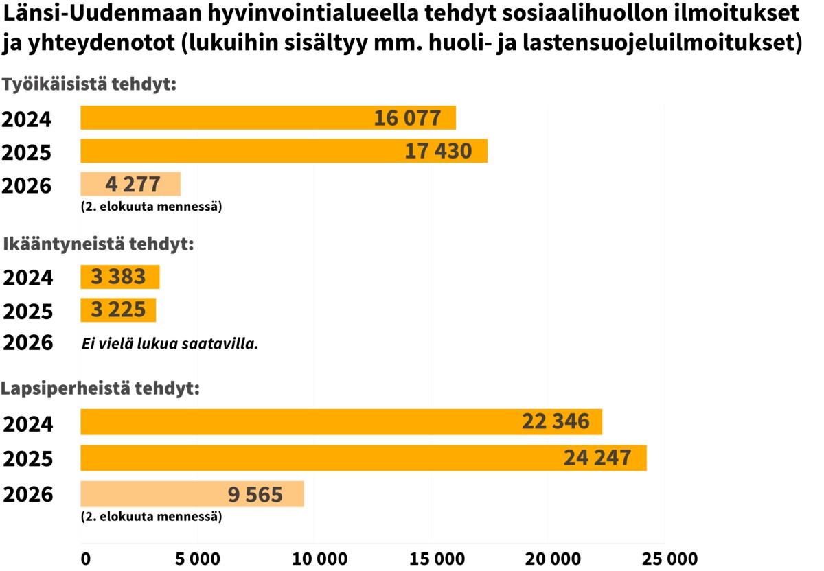 Espoo ja Kauniainen kuuluvat Länsi Uudenmaan hyvinvointialueeseen, jossa lapsia ja työikäisiä koskevien ilmoitusten määrä on kasvanut eniten. Lähde: Länsi-Uudenmaan hyvinvointialue.