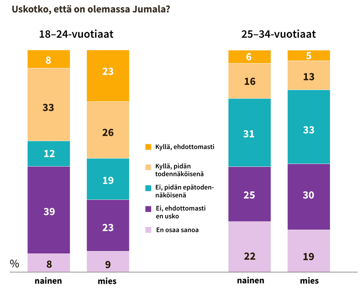 Pääkaupunkiseudulla alle 25-vuotiaat täysi-ikäiset uskovat Jumalaan keskimääräistä useammin. 25–34-vuotiailla usko on muita ikäryhmiä harvinaisempaa. Lähde: Verian.