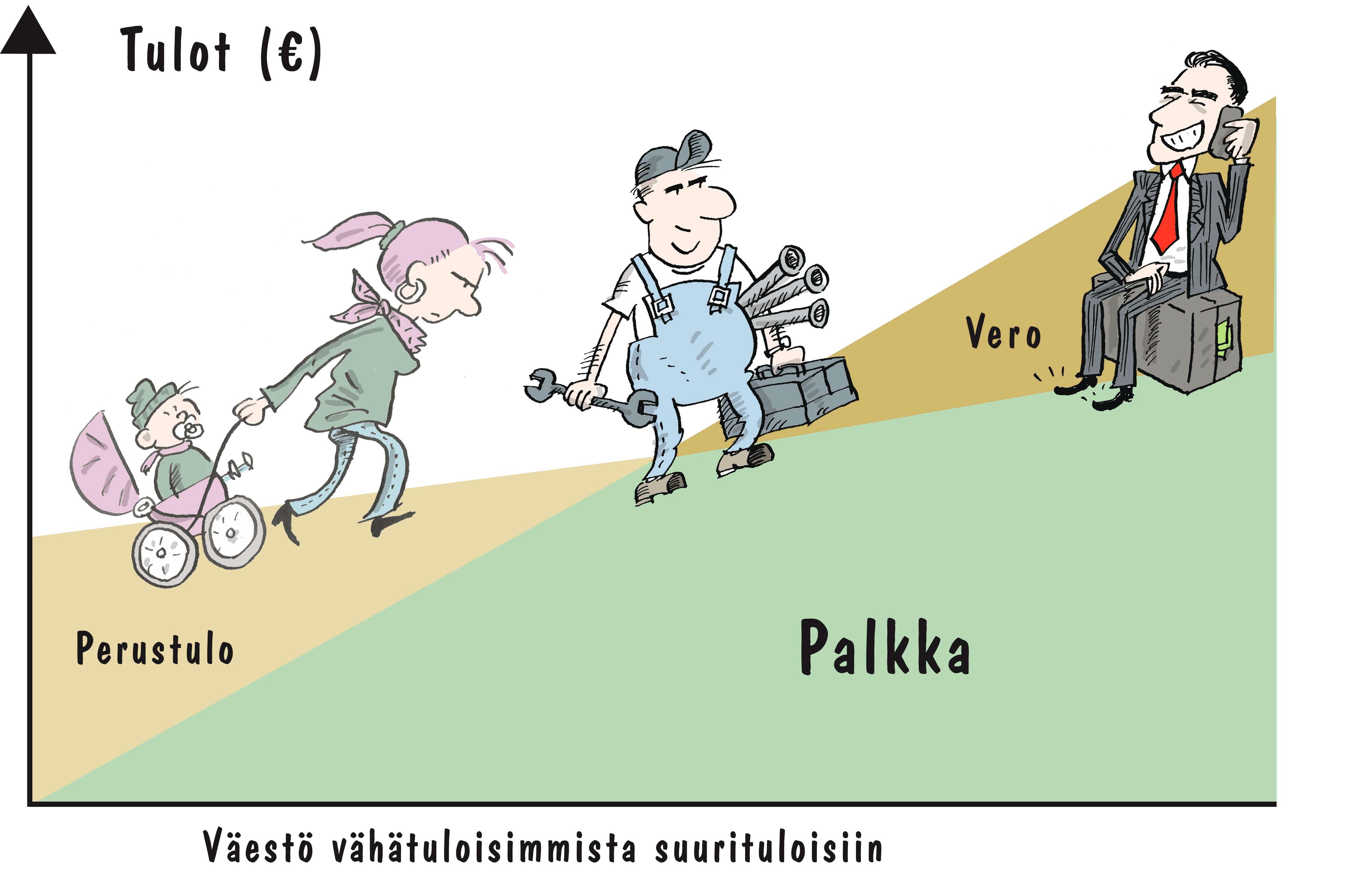 Perustulomalli. Jokainen tietyn tulorajan alle jäävä saisi ”veronpalautusta”, joka vähenisi ansiotulojen myötä. Tulorajan yläpuolella perustulo muuttuisi veroksi. Jokainen itse tienattu euro kannattaisi. Byrokratialoukut sosiaaliturvan eri muotojen ja ansiotulojen välillä poistuisivat. Piirros: Toni Brantberg