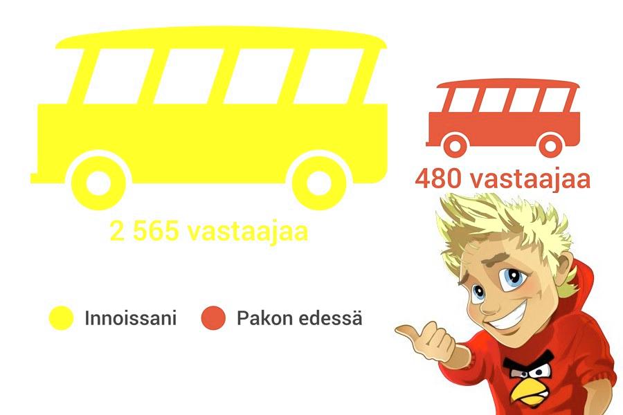 Suurin osa vastaajista on sijoittanut liukusäätimen äärilaitaan: he lähtisivät rippileirille innoissaan. Kysymykseen on vastannut 9 047 henkilöä. Hahmon kuva: ZEF