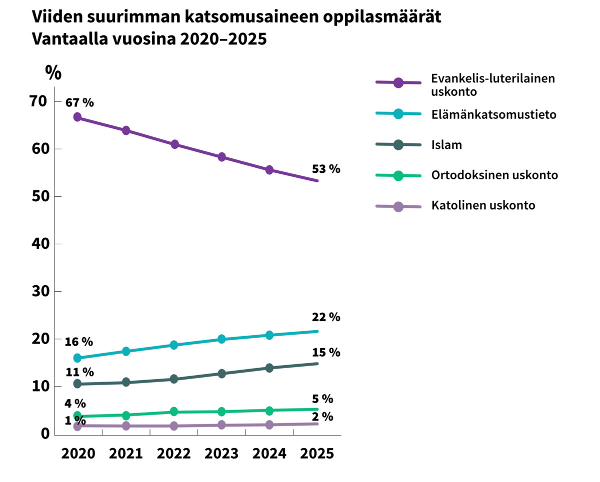 Tilastoissa näkyy, kuinka oppilasmäärät evankelis-luterilaisen uskonnon opetuksessa ovat vähentyneet nopeasti. Lähde: Vantaan kaupunki.