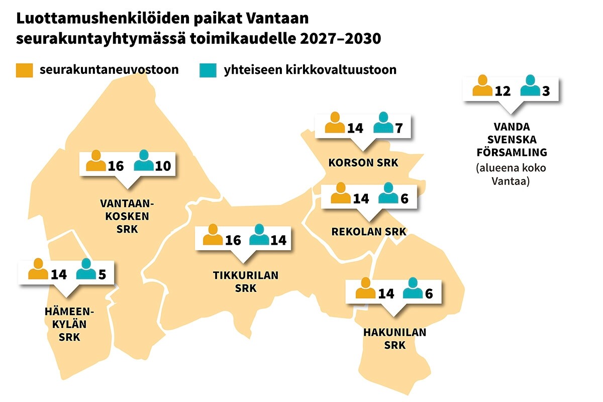 Marraskuun seurakuntavaaleissa valitaan edustajat paikallisseurakunnan asioista päättävään seurakuntaneuvostoon sekä Vantaan yhteiseen kirkkovaltuuston. Grafiikasta näkyy, kuinka monta paikkaa kussakin seurakunnassa on tarjolla.