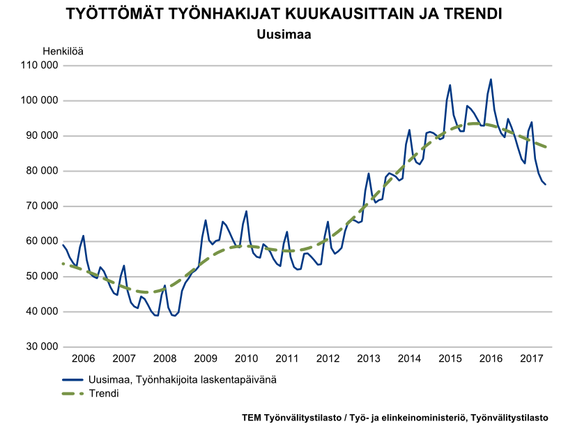 Työttömyys on vähentynyt.