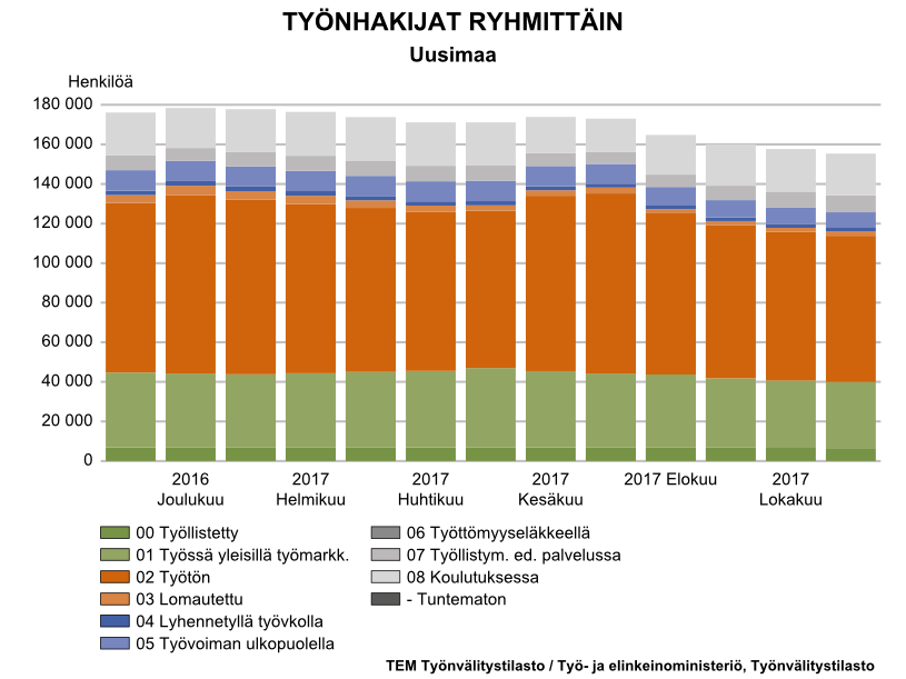 Työnhakijoista iso osa, lähes 40000, oli työssä olevia.