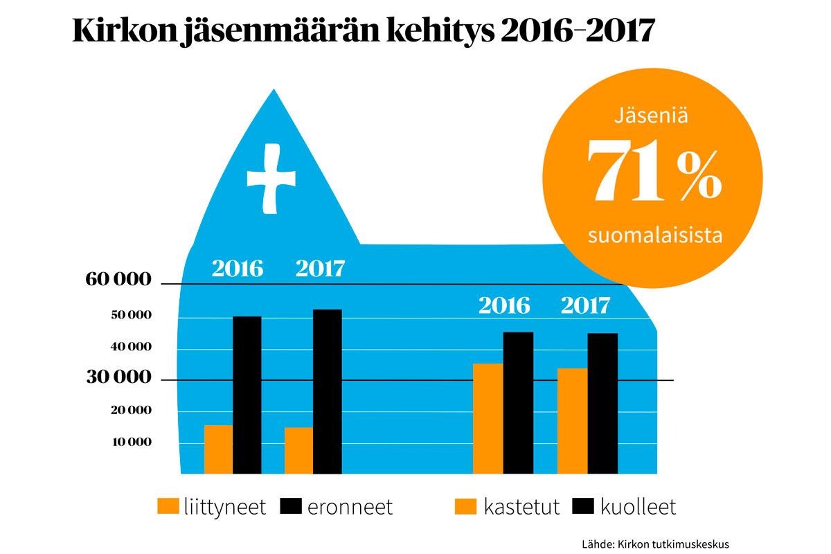 Kirkon tutkimuskeskuksen tutkijan Jussi Sohlbergin mukaan kirkon jäsenpylväitä joudutaan tasaiseen tahtiin höyläämään matalammaksi.