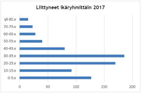 Kirkkoon liittyi Vantaalla eniten 30-39-vuotiaita. Lähde: Vantaan seurakunnat.