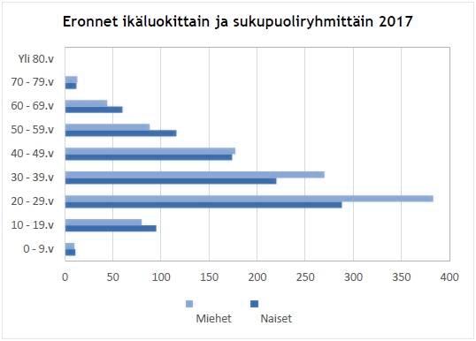 Kirkosta eronneista suurempi osa on miehiä. Lähde: Vantaan seurakunnat.