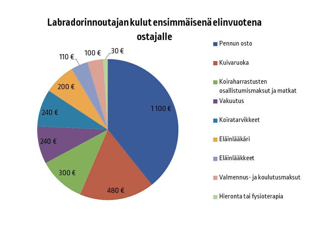 Kaavion luvut ovat keskiarvoja kymmenen euron tarkkuudella. Tiedot on koottu useasta eri lähteestä.