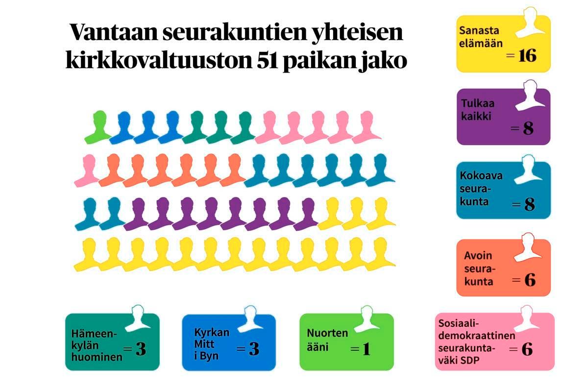 Vantaan yhteisen kirkkovaltuuston suurin ryhmä on konservatiivinen Sanasta elämä -ryhmä.