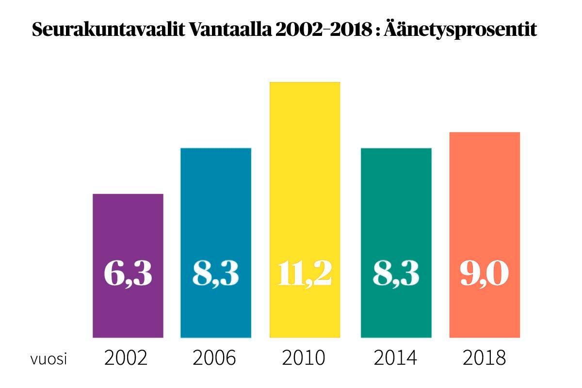 Tämänkertaisten vaalien äänestysprosentti oli Vantaalla toiseksi korkein viisistä edellisistä vaaleista.
