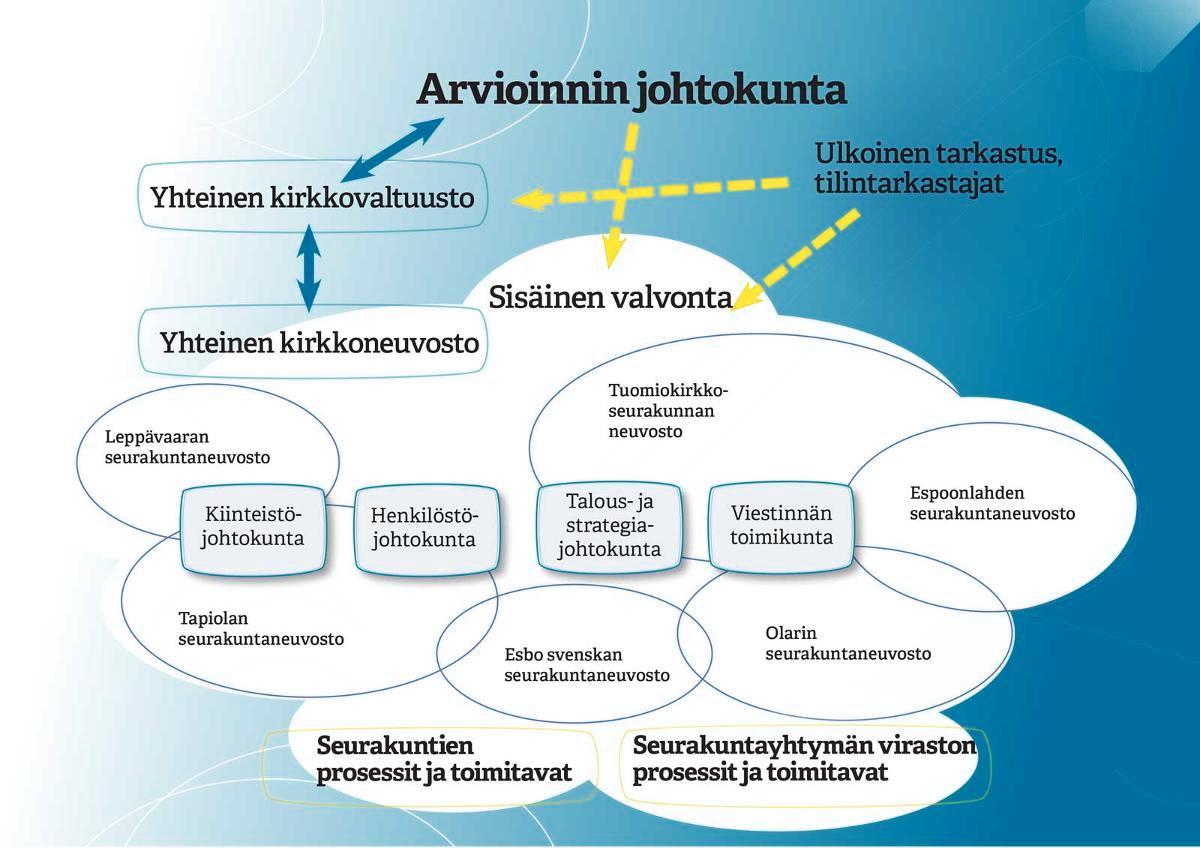 Uusi arvioinnin johtokunta arvioi Espoon seurakuntayhtymän ja siihen kuuluvien seurakuntien toiminnan ja talouden tarkoituksenmukaisuutta, vaikuttavuutta ja raportointia sekä talouden tasapainoa. Kuva: Maija Saari