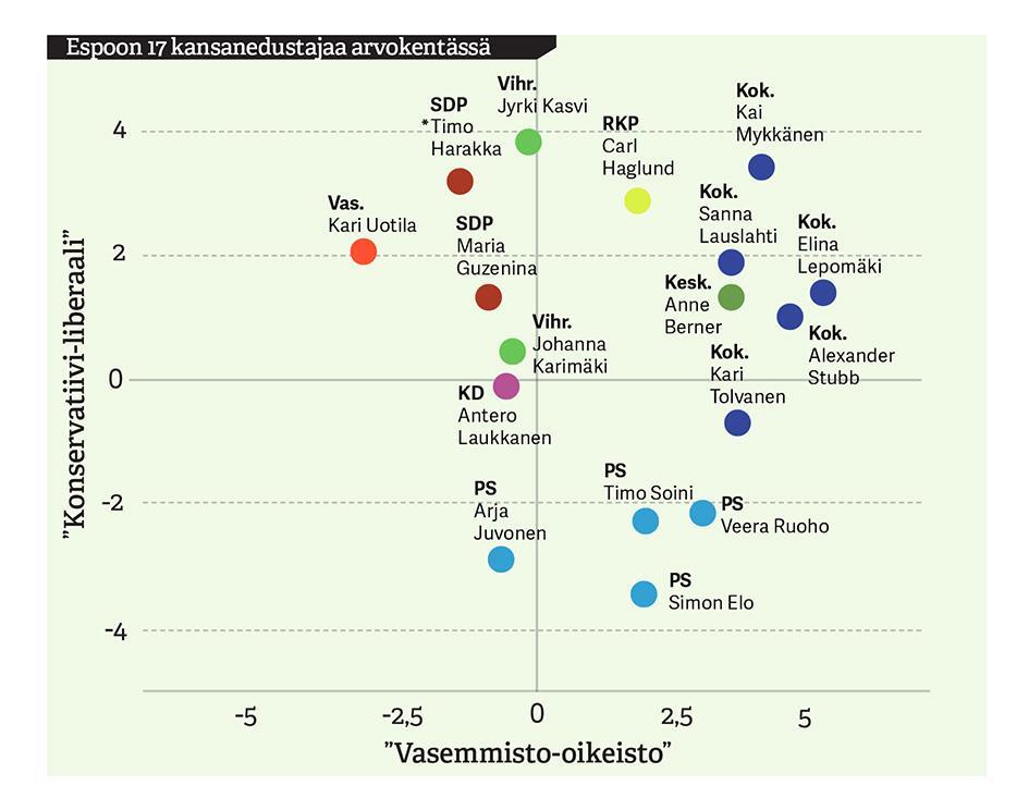 Grafiikan tiedot pohjautuvat avoimeen dataan. Lähde: Tilastollinen analyysi: tutkija Tom Lillhonga, Novian ammattikorkeakoulu. Tekniikka: Peter Sjöholm ja Linus Lång, Yle. Suomenkielisen version toimittaja: Markku Sandell. *Timo Harakka kävi vaalit Uudenmaan äänistä Etelä-Espoon sosialidemokraattisen työväenyhdistyksen jäsenenä, hän asuu Helsingissä. 