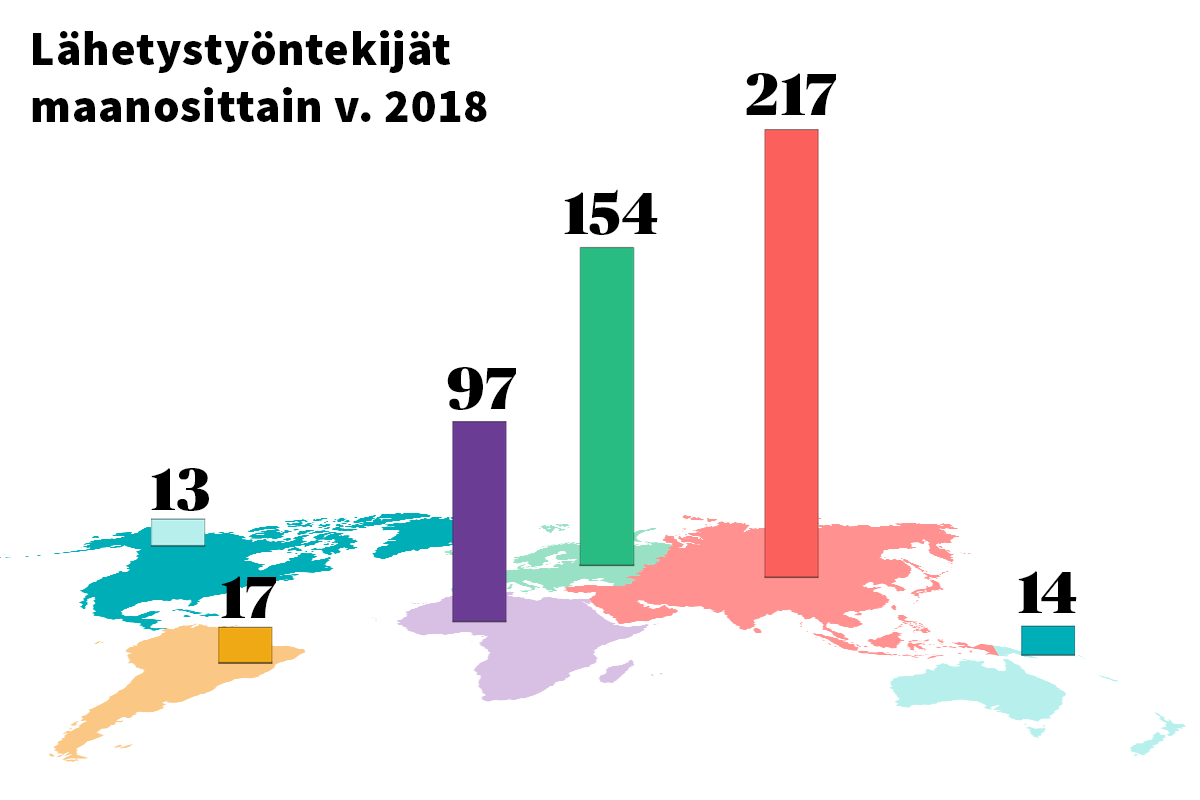 Maanosittain tarkasteltuna suomalaisen lähetystyön painopiste on tällä hetkellä Aasiassa, missä työskenteli yli 40 prosenttia suomalaisista lähetystyöntekijöistä.