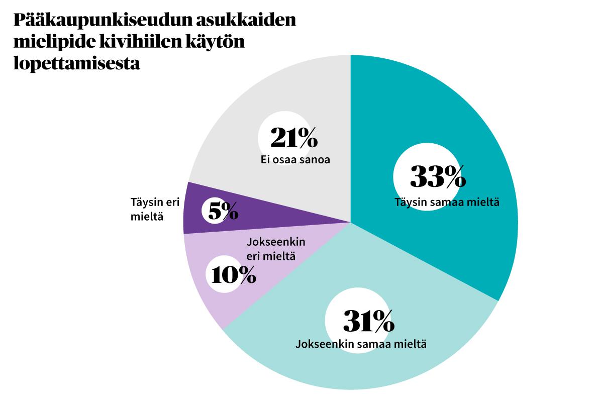 Valtaosa kyselyyn vastanneista oli täysin samaa tai jokseenkin samaa mieltä väitteestä 