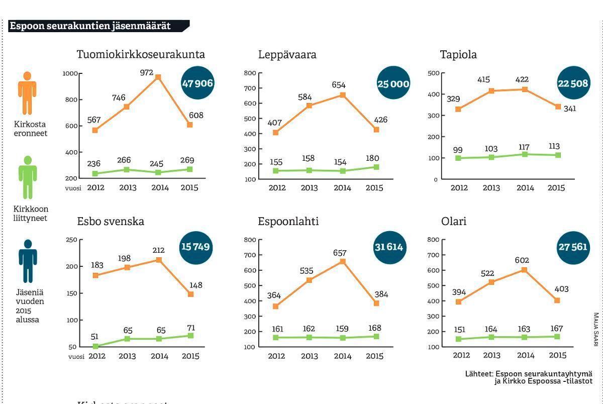 Liittyjät ja eroajat. Kirkon jäsenyys Espoon seurakunnissa 2012-2015. Kuva: Maija Saari