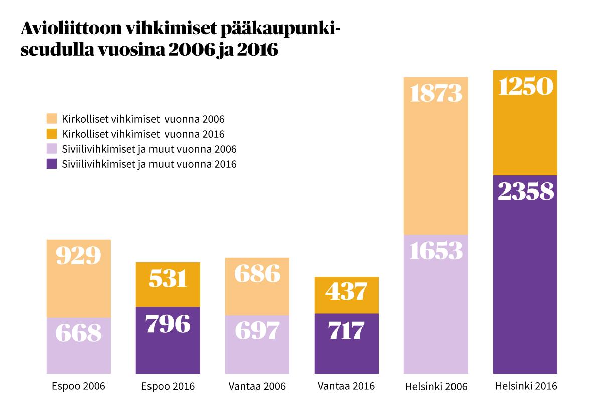 Kirkollisesti vihittävien määrä on laskenut pääkaupunkiseudulla.