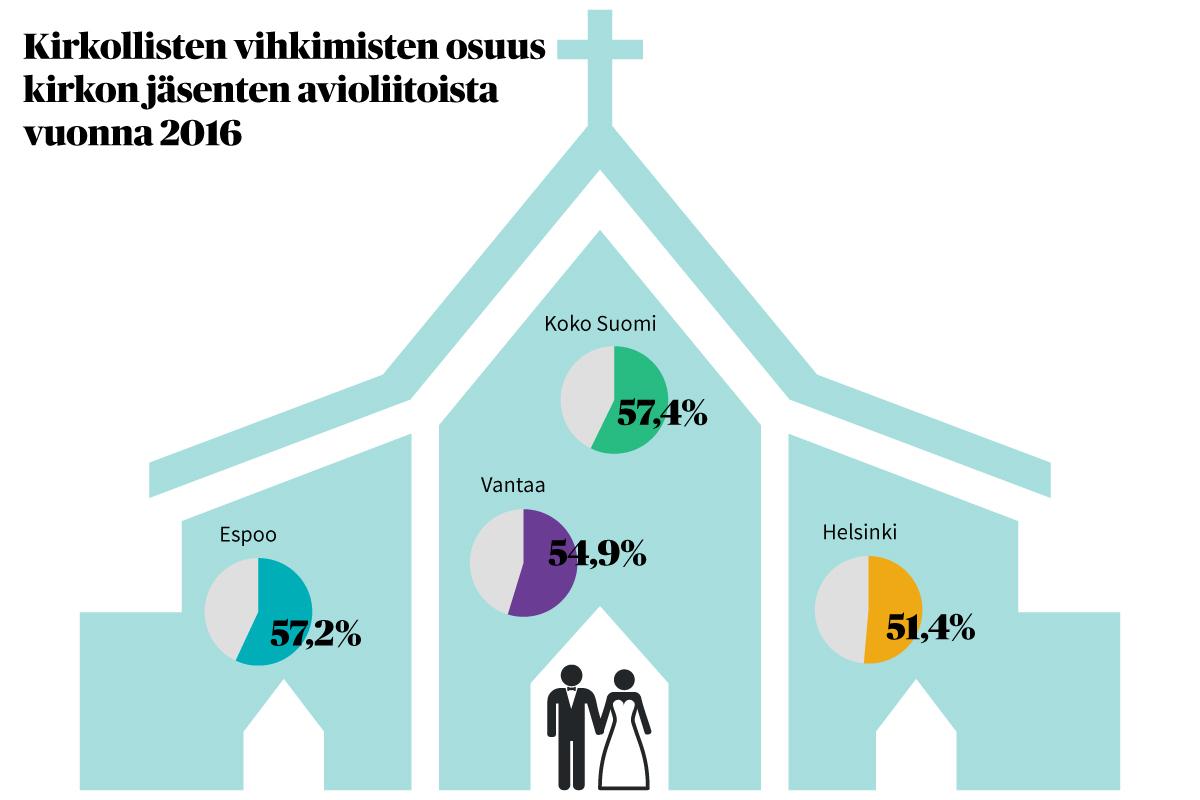 Kirkon omista jäsenistä enemmistö kuitenkin vihitään papin edessä.