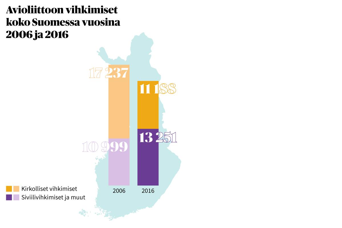 Koko maan tilastoista näkyy avioliiton suosion väheneminen.