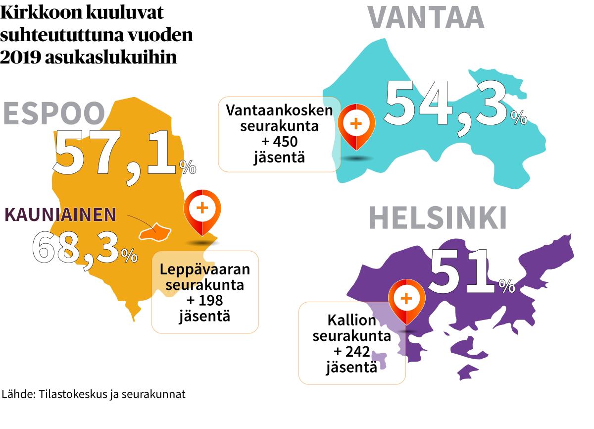 Pääkaupunkiseudun seurakuntien jäsenyysprosentit ja eniten väkimääräänsä kasvattaneet seurakunnat.