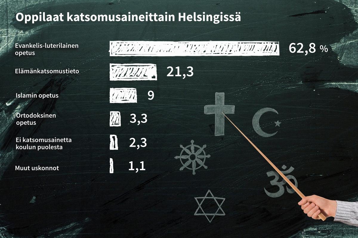 Helsingin perusopetuksen (luokkien 1.−9.) katsomusaineiden viimeisimmät tilastot ovat vuodelta 2018.