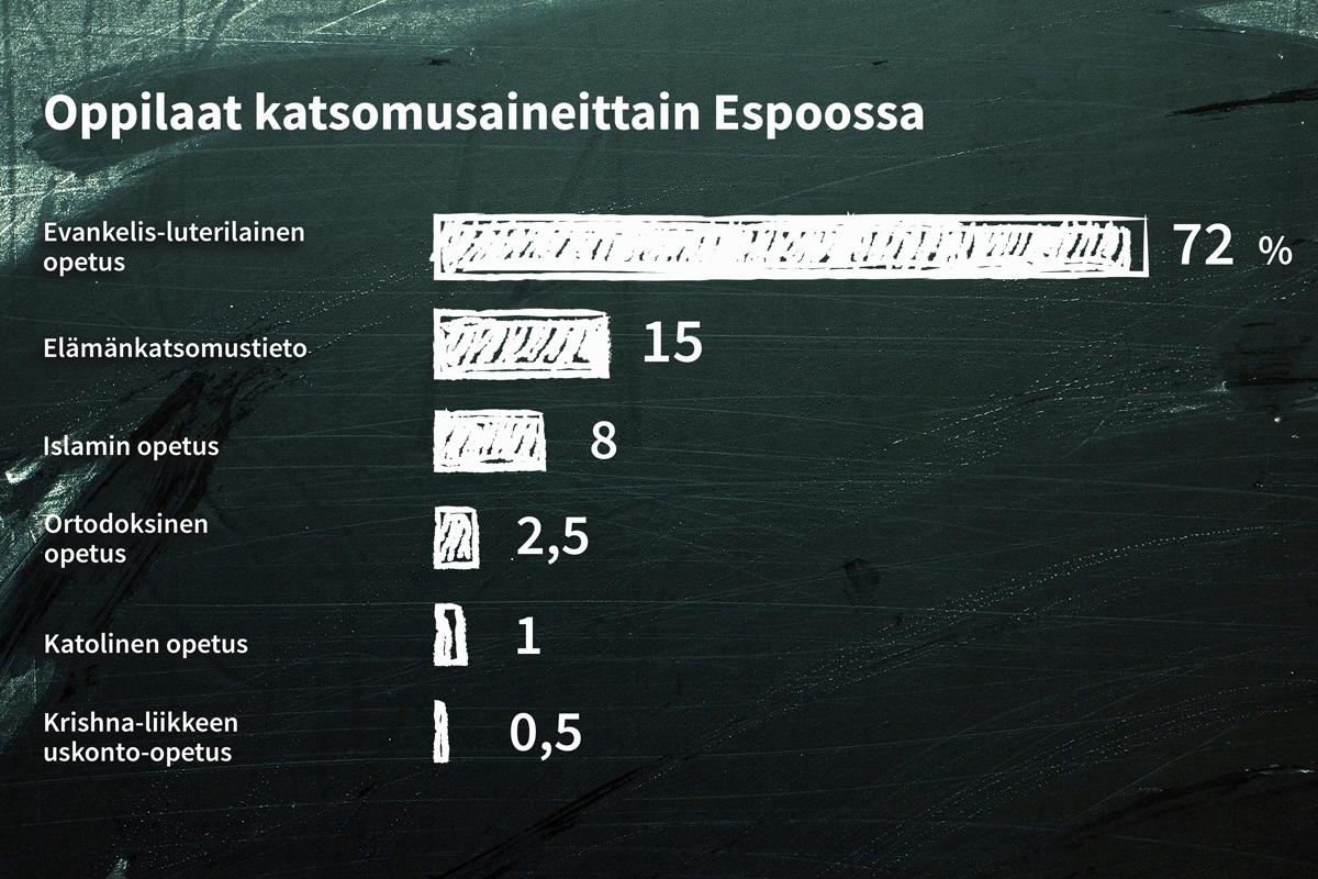 Espoossa evankelis-luterilaisen uskonnon tunneilla käy prosentuaalisesti enemmän oppilaita kuin Helsingissä ja Vantaalla. Prosentit on laskettu suomenkielisen peruskouluun (luokkien 1.−9.) oppilaista.