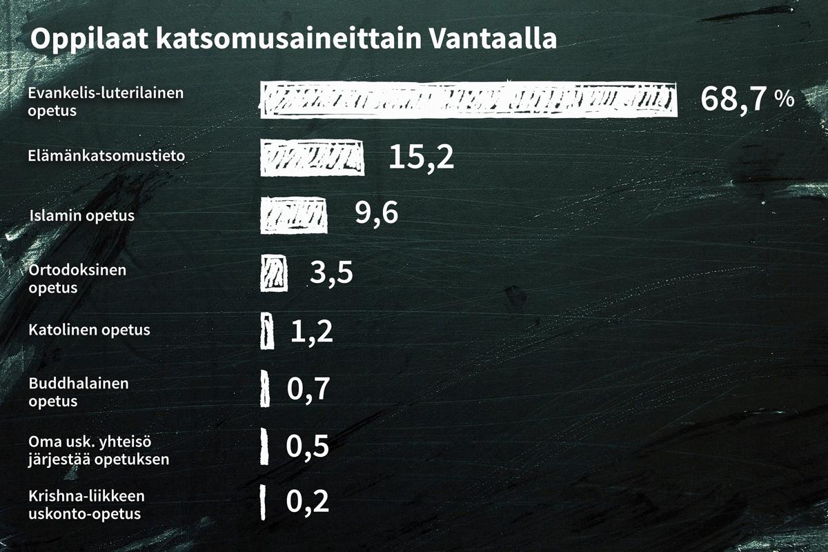 Vantaan perusopetuksen (luokkien 1.−9.) oppilaista islamia opiskelee lähes joka kymmenes.