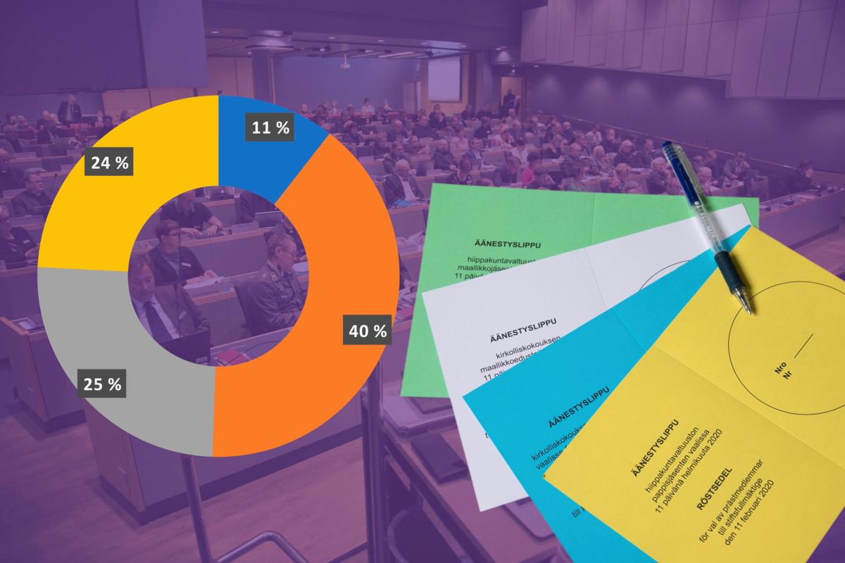 Uuden kirkolliskokouksen jäsenistä on ehdokaslistojen tavoitteiden mukaan konservatiiveja 11 prosenttia, maltillisia konservatiiveja 40 prosenttia, maltillisia liberaaleja 25 prosenttia ja tasa-arvoa erityisen vahvasti painottavia liberaaleja 24 prosenttia. Lähde: Kirkon tutkimuskeskus, tutkija Veli-Matti Salminen.