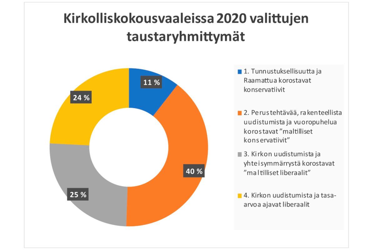 Kirkon tutkimuskeskus analysoi uudet edustajat taustaryhmittymien perusteella.