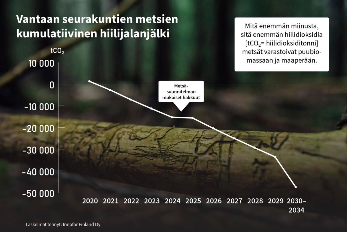 Vantaan seurakuntien metsät sitovat keskmääräistä suomalaismetsää enemmän hiilidioksidia.