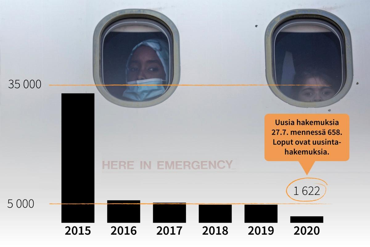 Turvapaikanhakijoiden määrässä oli piikki vuonna 2015, 32 477 hakemusta. Tämän vuoden kesäkuun loppuun mennessä hakemuksia oli jätetty 1 622, niistä enemmistö uusintahakemuksia. Uusia hakemuksia oli heinäkuun lopulla vasta 658. Korona on vaikuttanut myös kiintiöpakolaisten tilanteeseen. Kuva on koneesta, jolla pakolaisia siirrettiin 24.7. Kreikan leireiltä Saksaan.
