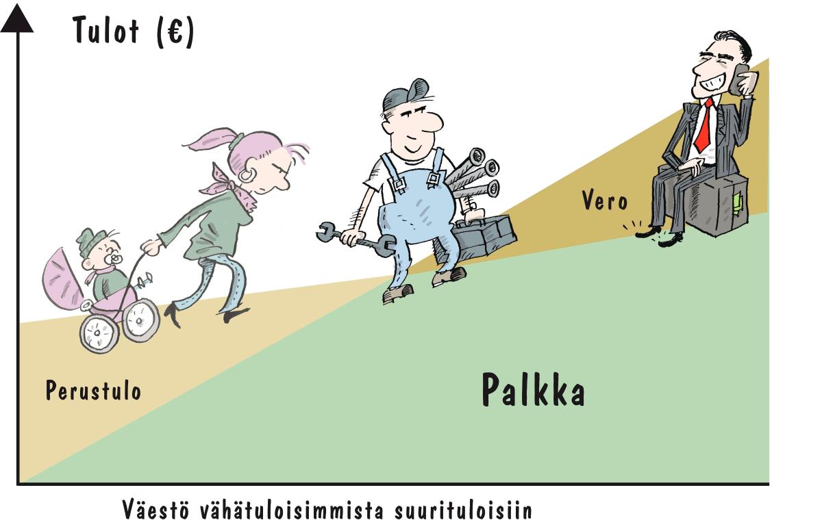 Perustulomalli. Jokainen tietyn tulorajan alle jäävä saisi ”veronpalautusta”, joka vähenisi ansiotulojen myötä. Tulorajan yläpuolella perustulo muuttuisi veroksi. Jokainen itse tienattu euro kannattaisi. Byrokratialoukut sosiaaliturvan eri muotojen ja ansiotulojen välillä poistuisivat. Piirros: Toni Brantberg