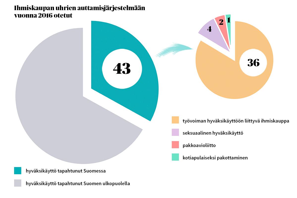 Viime vuonna viranomaisten tietoon tuli 43 ihmistä, jotka olivat joutuneet ihmiskaupan uhreiksi Suomessa.