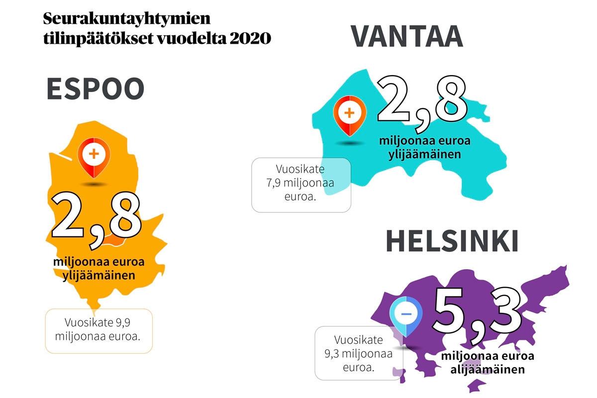 Pääkaupunkiseudun seurakunnat yllättyivät koronavuoden hyvästä taloudellisesta tuloksesta. Helsingin seurakuntayhtymän lopullinen tulos oli 5,3 miljoonaa euroa alijäämäinen, koska rahoitustuotot toteutuivat budjetoitua pienempinä sijoitusten arvonalennusten vuoksi. Ilman tätä Helsingin tulos olisi ollut 1,2 miljoonaa euroa ylijäämäinen. 