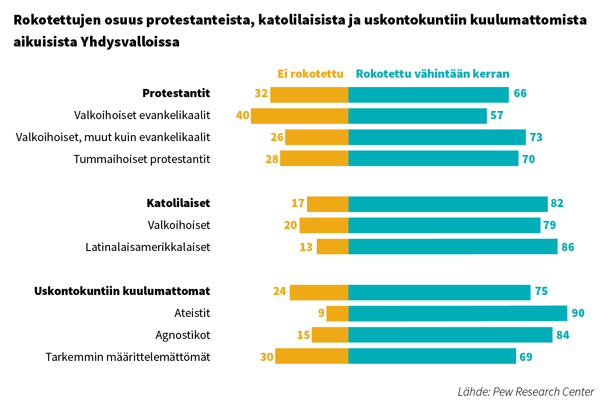 Ateistien ja latinalaisamerikkalaisten luottamus koronarokotteeseen oli selvästi muita suurempaa. Sen sijaan valkoihoisista evankelikaaleista peräti 40 prosenttia kertoi, ettei ollut ottanut rokotetta. Grafiikka: Mari Aarnio.